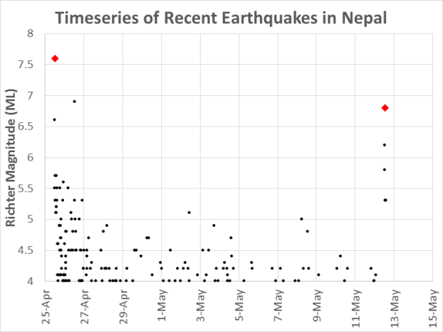 Time-series plot of earthquake and aftershock data.